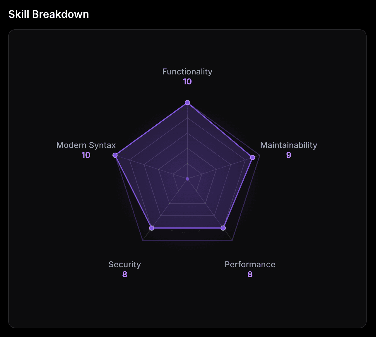 Skill radar chart showing 5-axis engineering evaluation